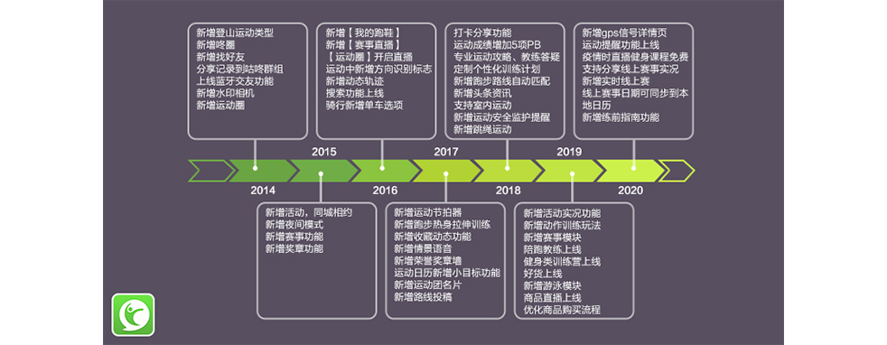 在线运动行业:keep、咕咚、悦跑圈竞品分析报告