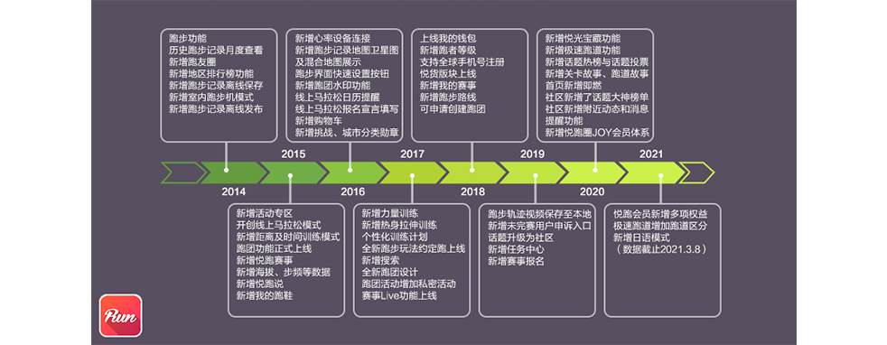 在线运动行业:keep、咕咚、悦跑圈竞品分析报告