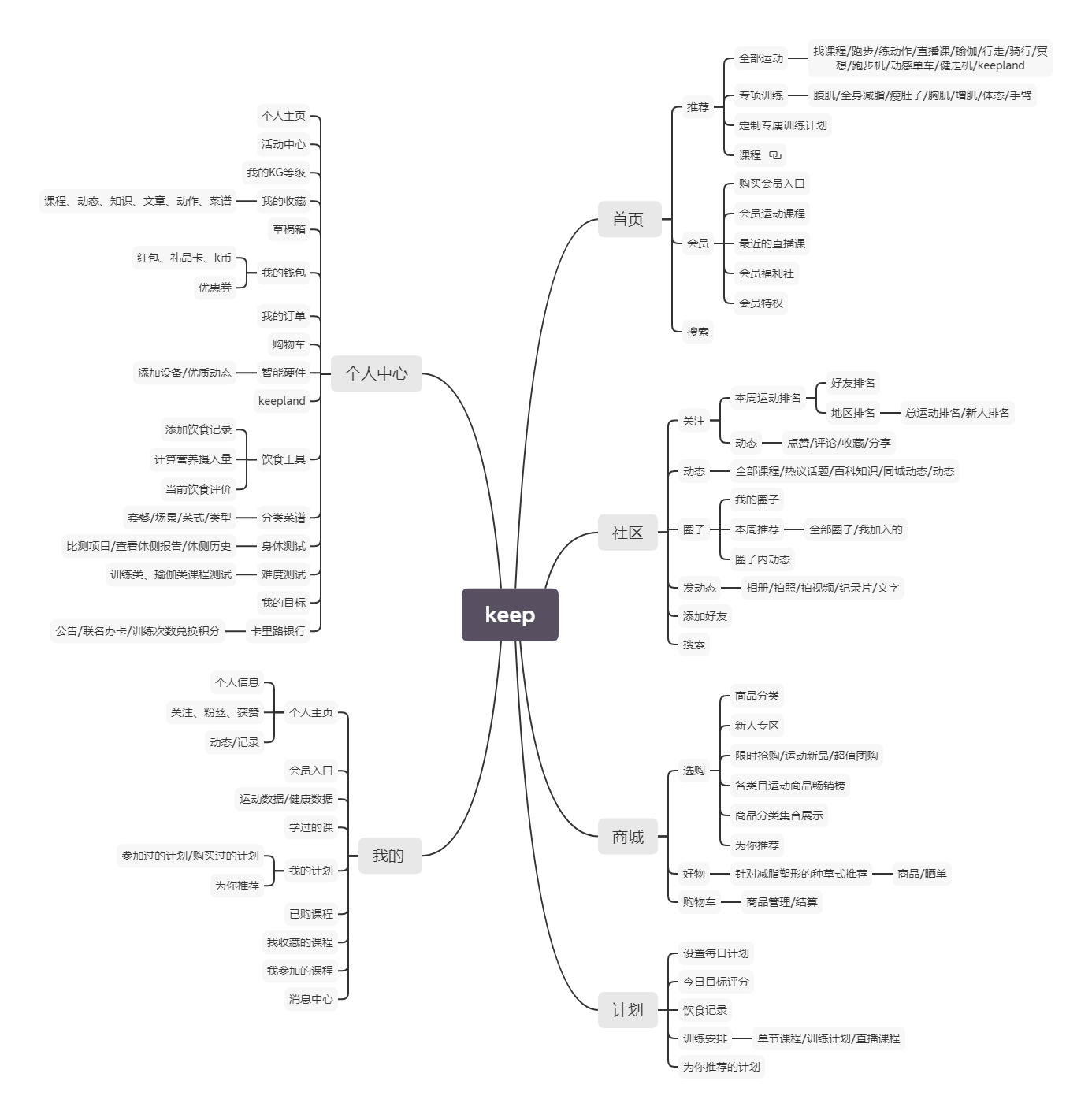 在线运动行业:keep、咕咚、悦跑圈竞品分析报告