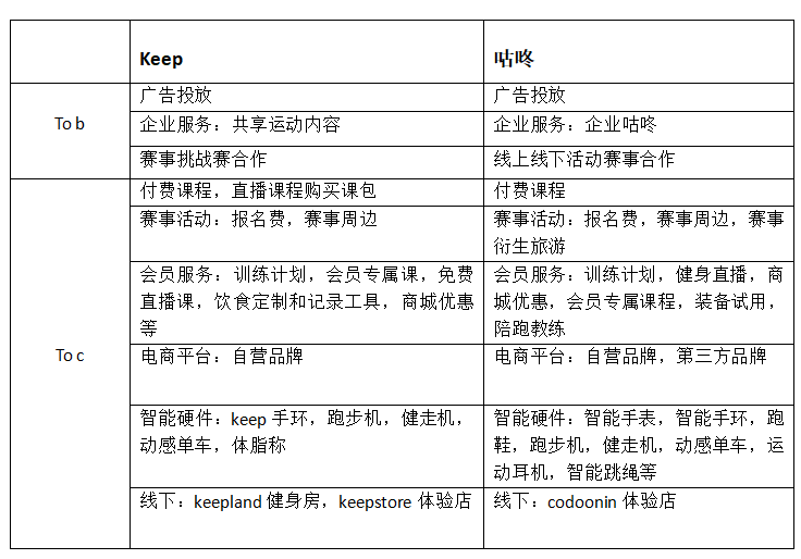 竞品分析报告:Keep VS 咕咚