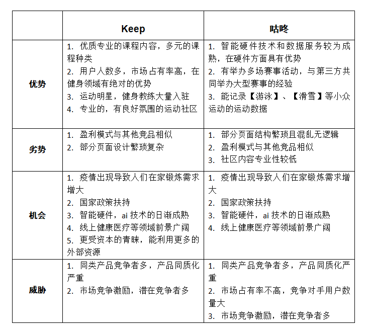 竞品分析报告:Keep VS 咕咚