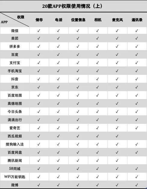 为什么所有APP都想访问你的通讯录? 为什么所有APP都想访问你的通讯录?