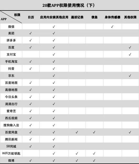 为什么所有APP都想访问你的通讯录? 为什么所有APP都想访问你的通讯录?