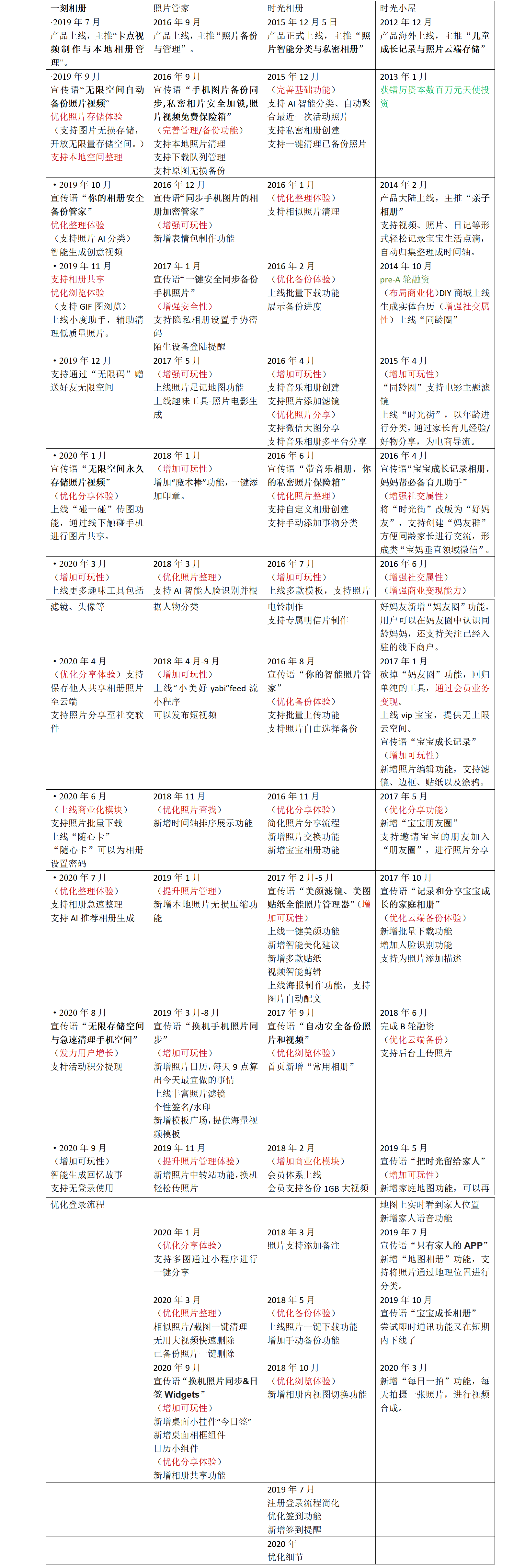 看见每一刻:一刻相册APP产品分析报告