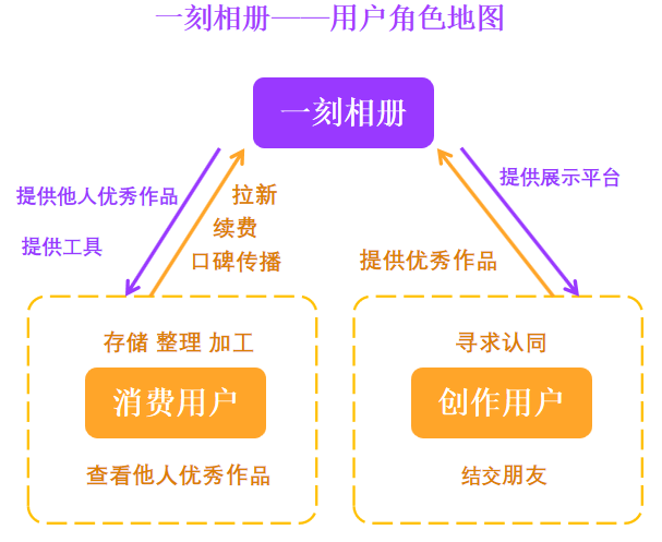 看见每一刻:一刻相册APP产品分析报告