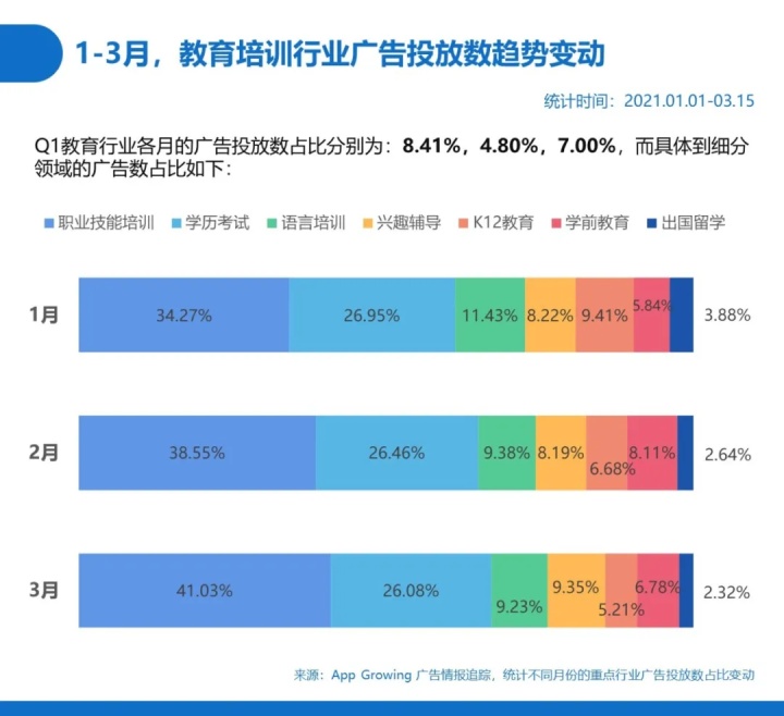 慢行业走上快车道，教育行业陷入广告获客困局