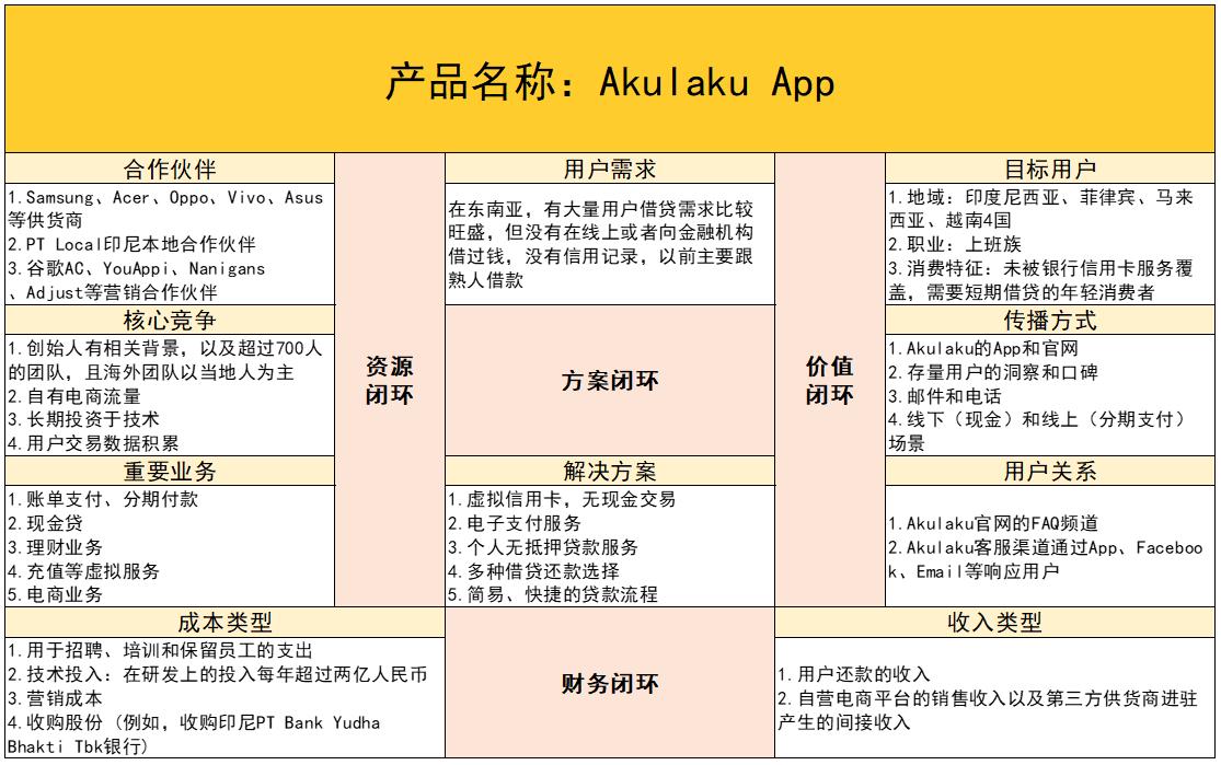 产品分析：东南亚消费分期平台Akulaku