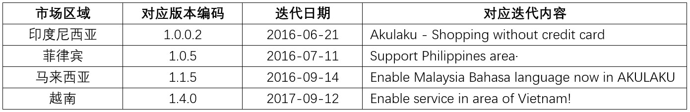 产品分析:东南亚消费分期平台Akulaku