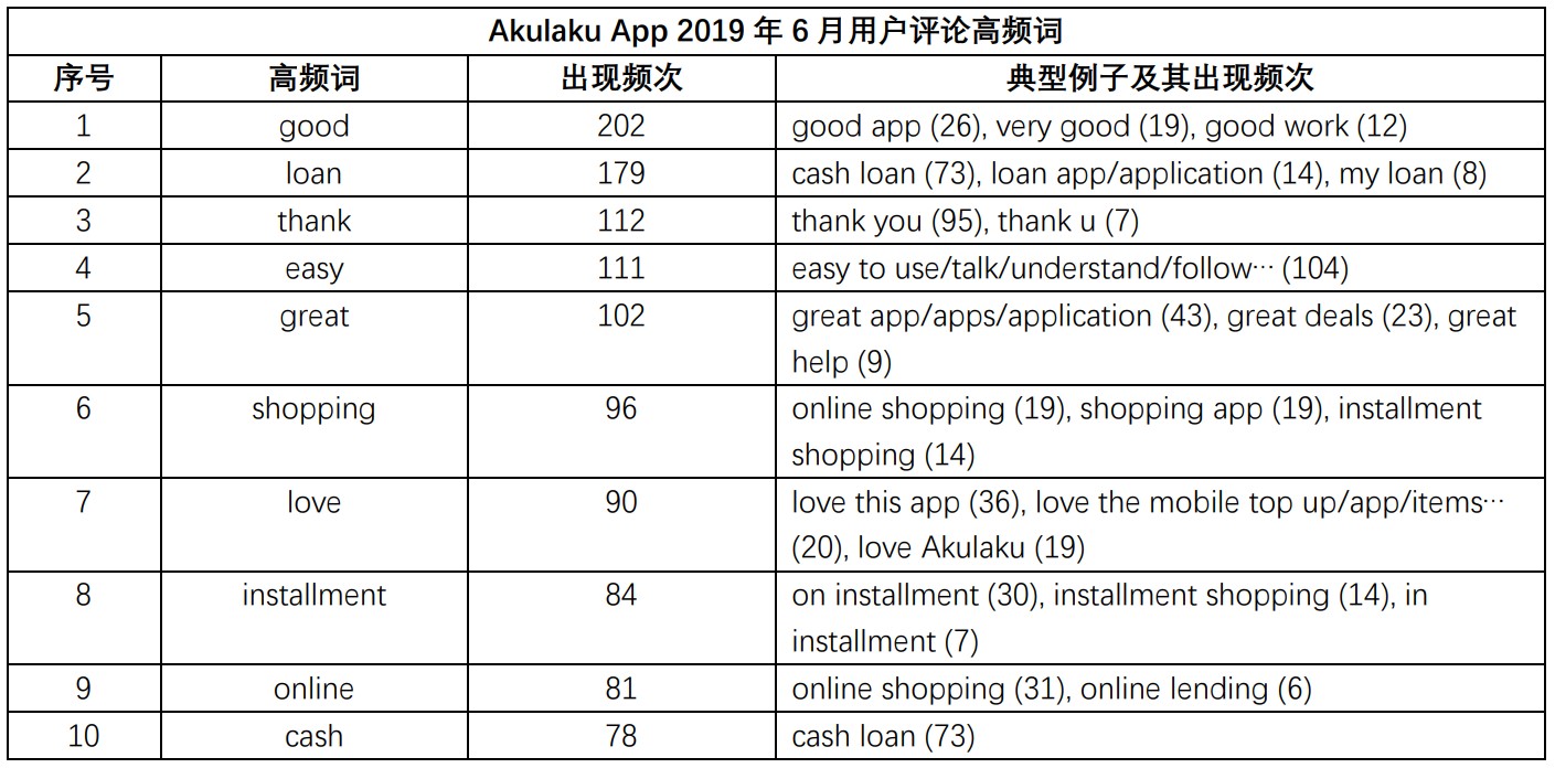 产品分析:东南亚消费分期平台Akulaku