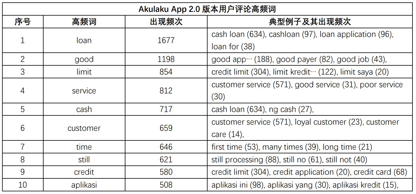产品分析:东南亚消费分期平台Akulaku