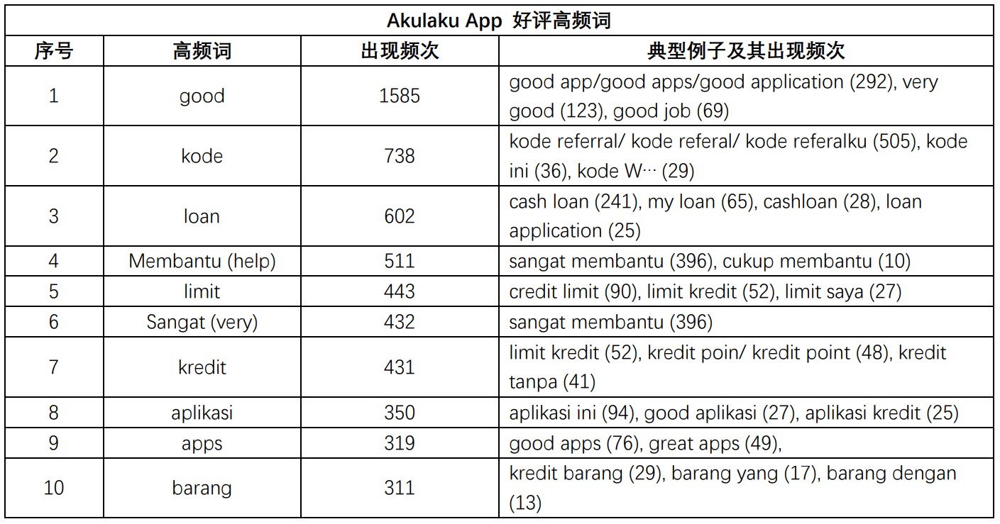 产品分析:东南亚消费分期平台Akulaku