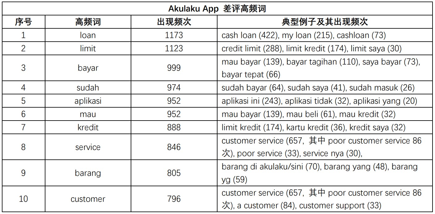 产品分析:东南亚消费分期平台Akulaku