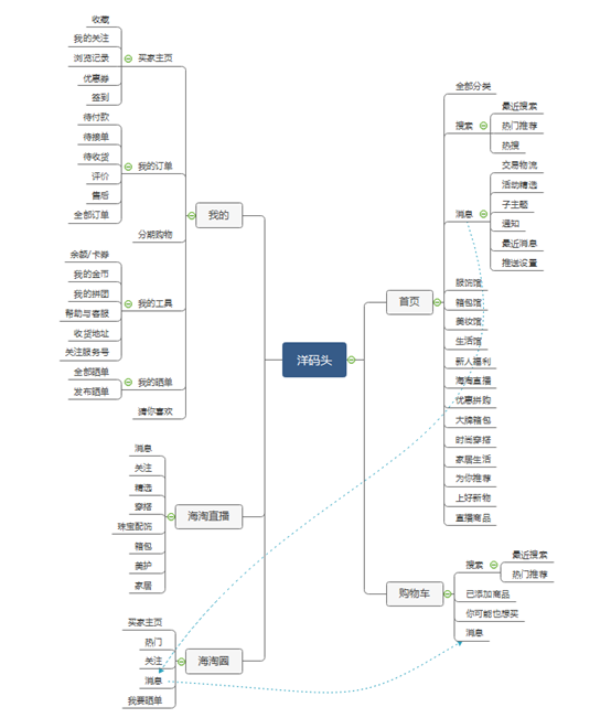 小红书产品分析(竞品考拉海购、洋码头) 小红书产品分析(竞品考拉海购、洋码头)