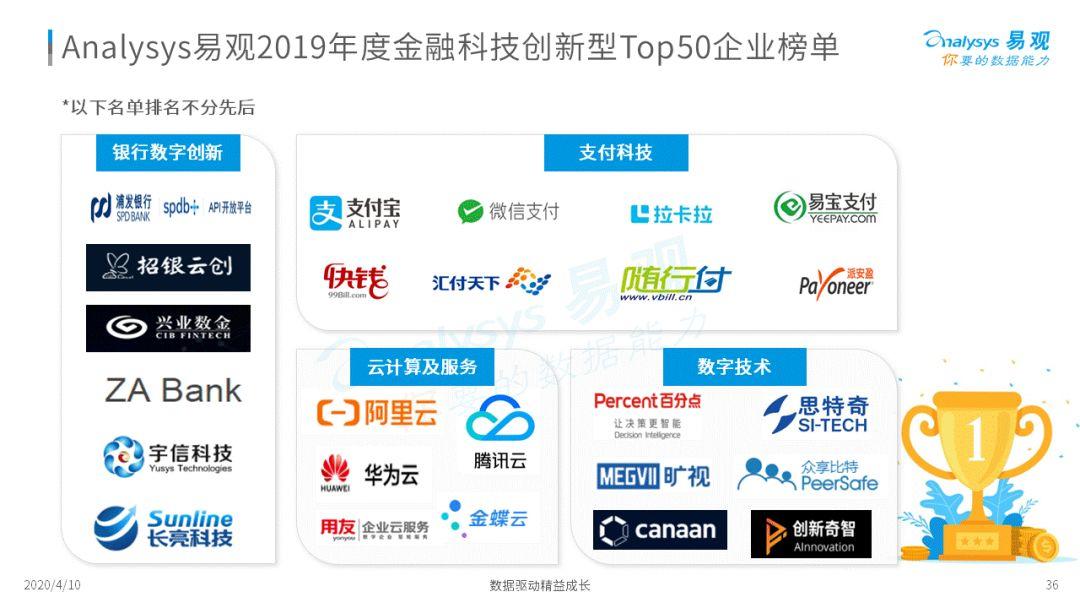 这几个金融科技的新势力你可能还不知道!