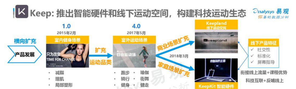 线上健身的运转逻辑：KEEP产品分析