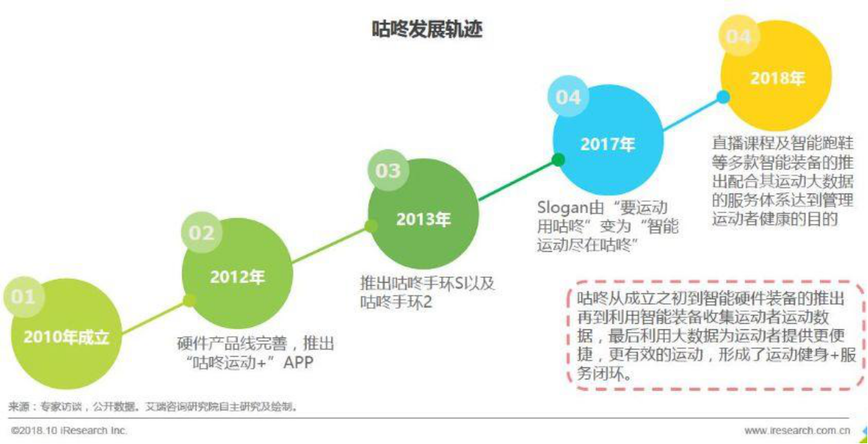 线上健身的运转逻辑：KEEP产品分析