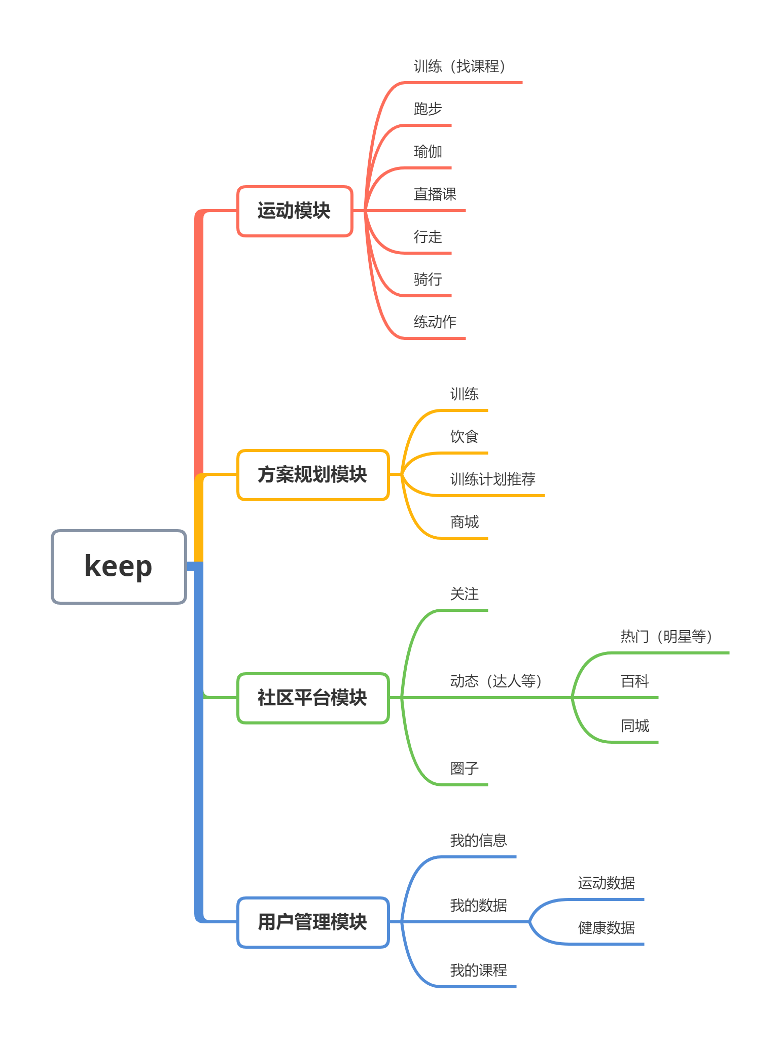 线上健身的运转逻辑:KEEP产品分析