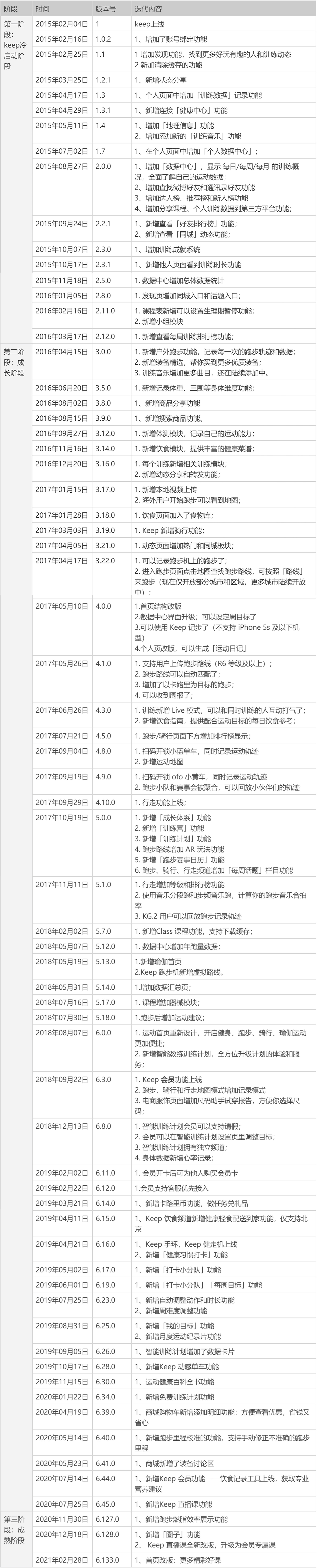 线上健身的运转逻辑:KEEP产品分析