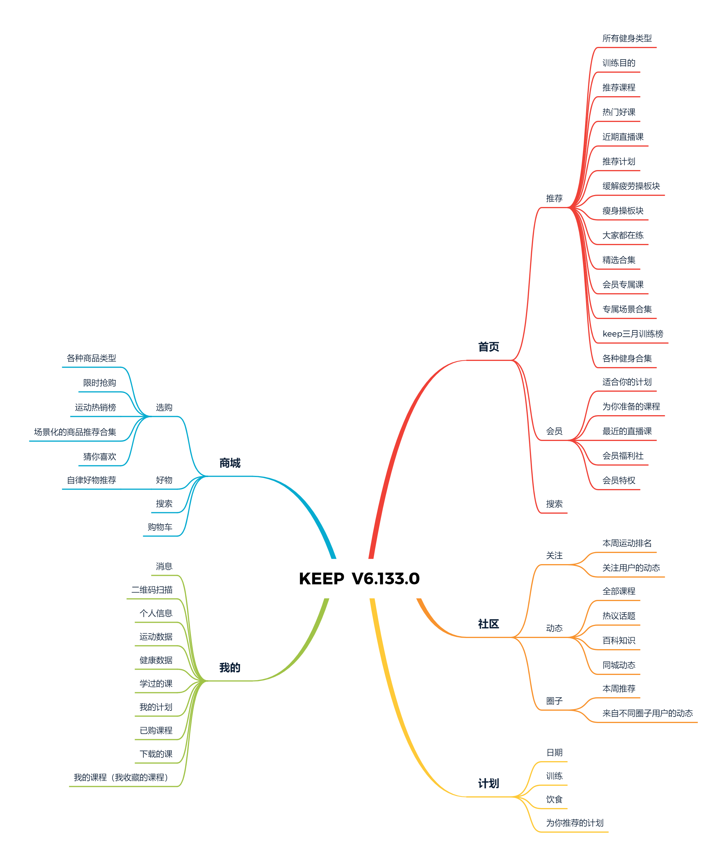 线上健身的运转逻辑:KEEP产品分析
