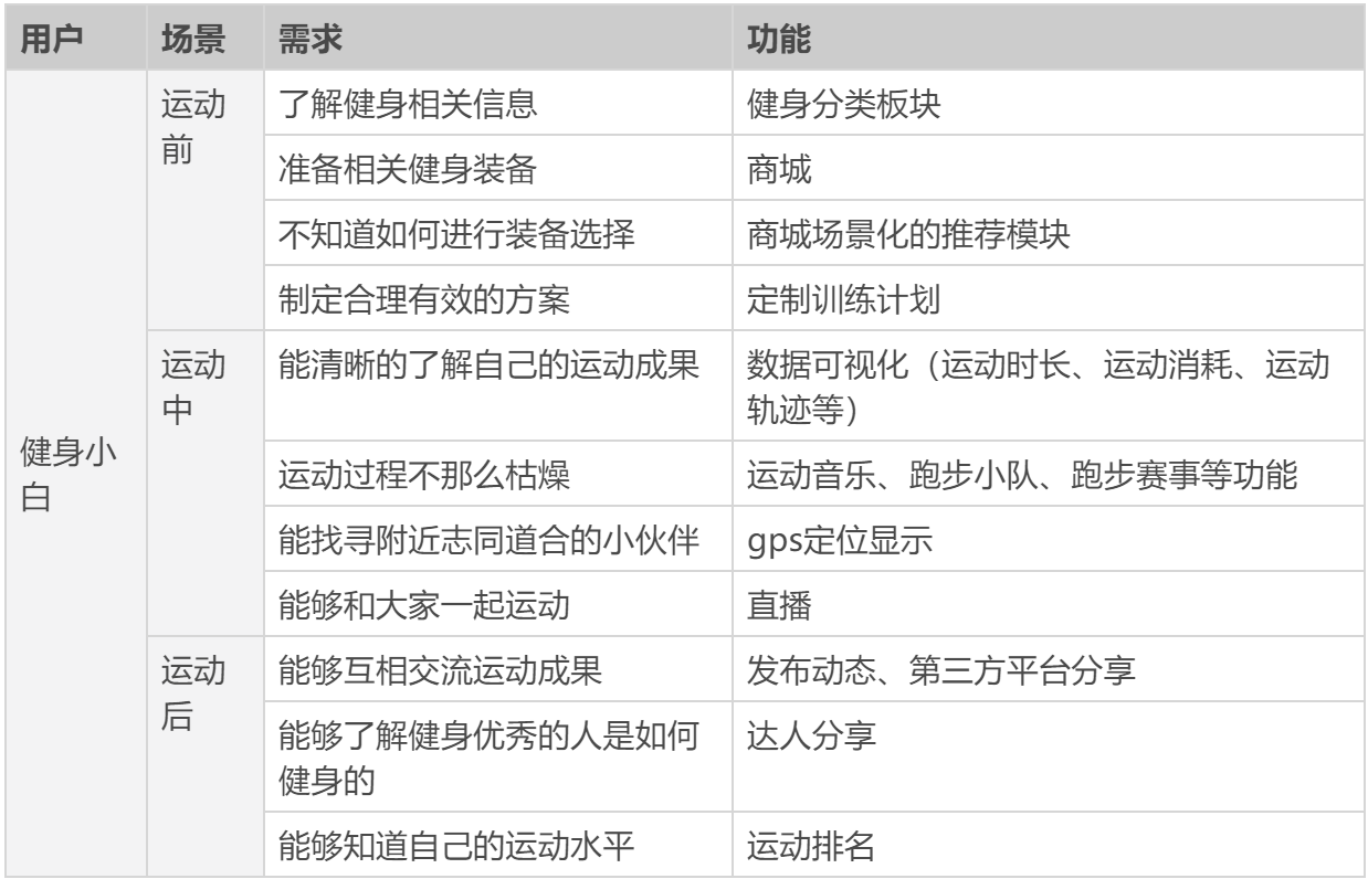 线上健身的运转逻辑:KEEP产品分析