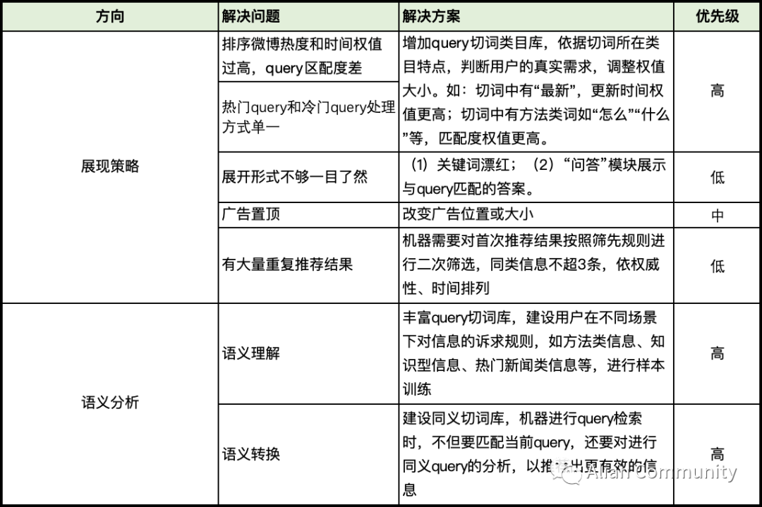 微博搜索策略分析