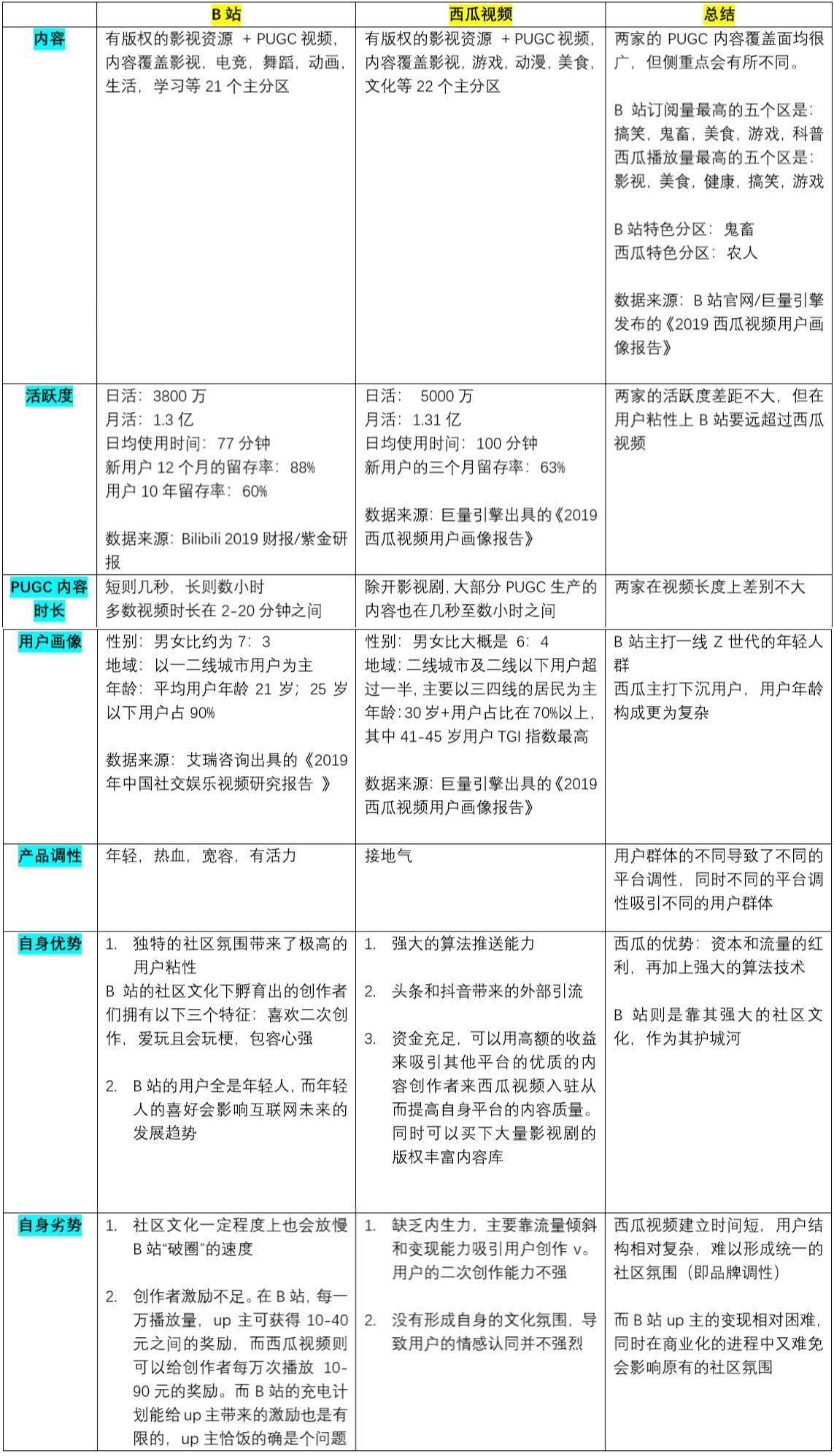 相较于抖音和西瓜视频,Bilibili的优势在哪里?