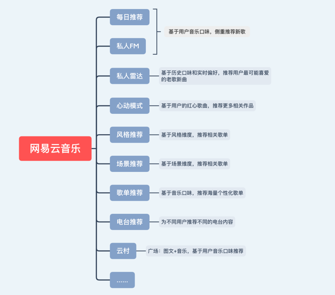 “私人雷达”功能,藏着网易云音乐的野望