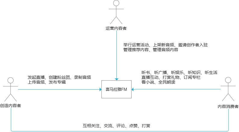 用增长模型，复盘喜马拉雅FM的产品增长