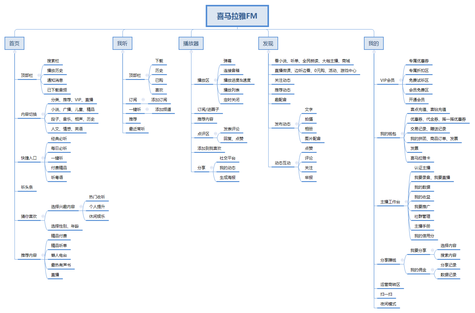 用增长模型，复盘喜马拉雅FM的产品增长