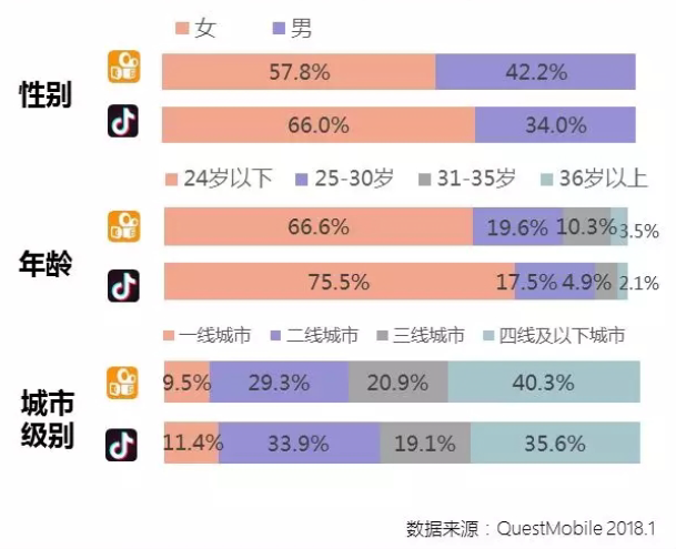 竞品分析：从用户出发看抖音、快手首页布局差
