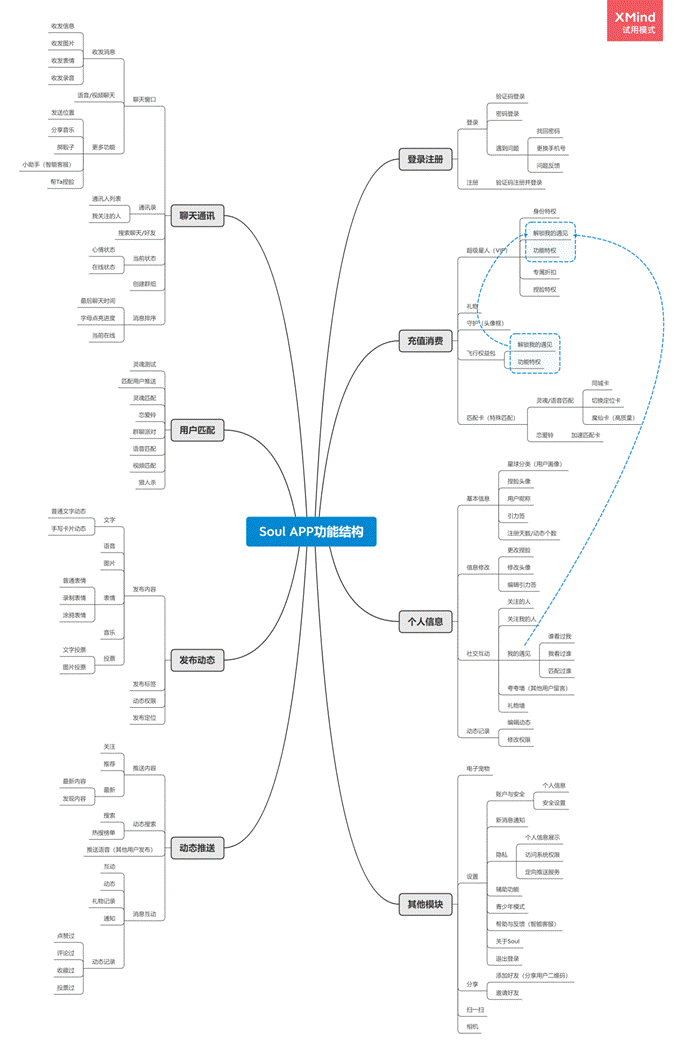 PRD：倒推“Soul”APP产品需求文档
