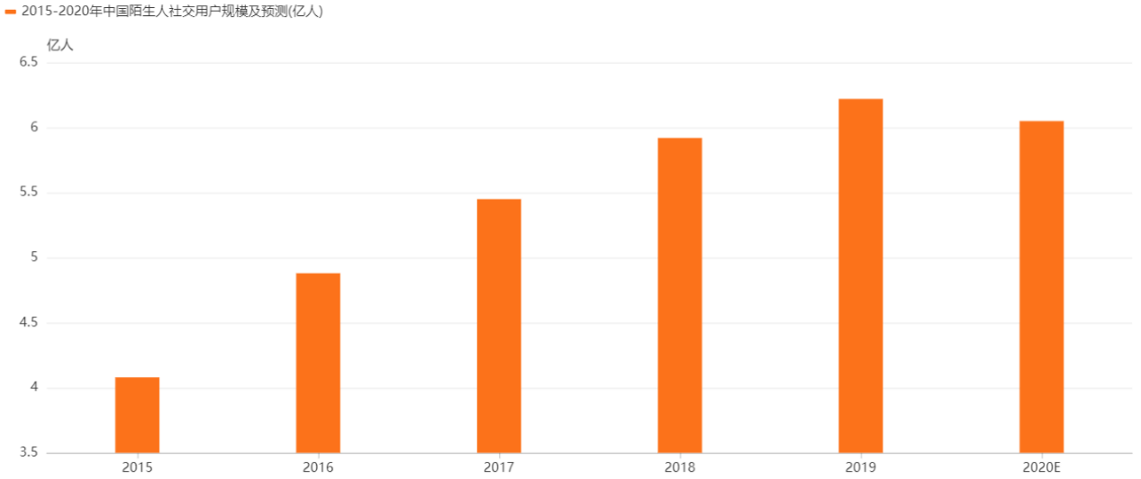 陌生人社交:Soul、探探产品分析