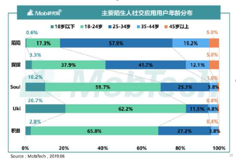 陌生人社交:Soul、探探产品分析