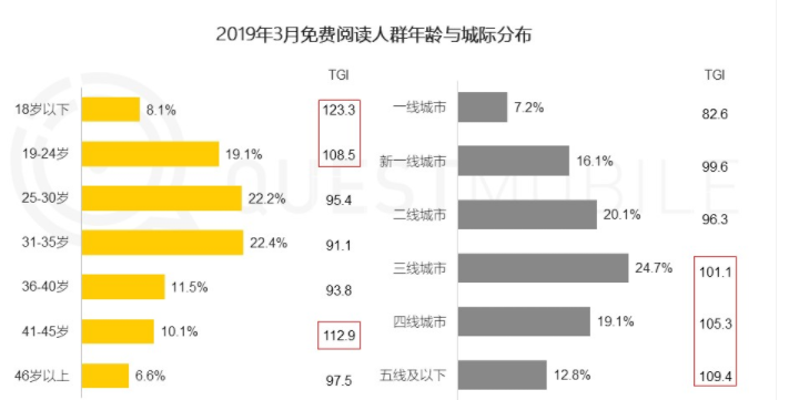 免费读小说:番茄小说竞品分析