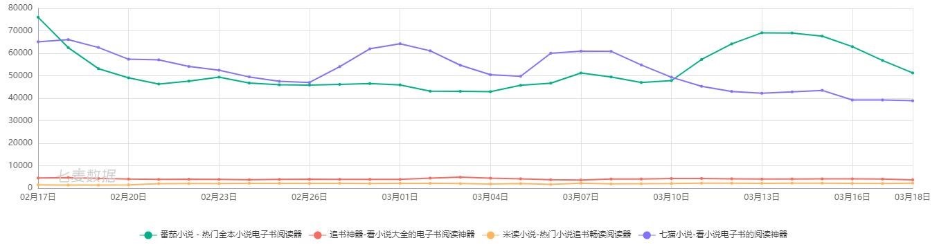 免费读小说:番茄小说竞品分析