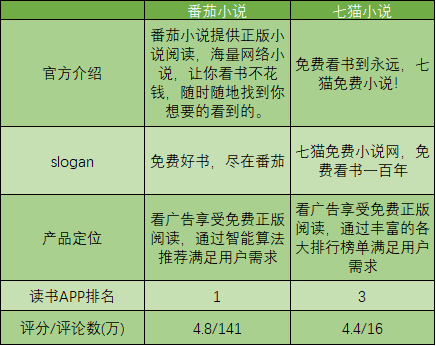 免费读小说:番茄小说竞品分析