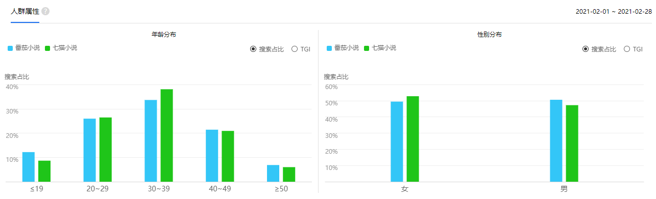 免费读小说:番茄小说竞品分析