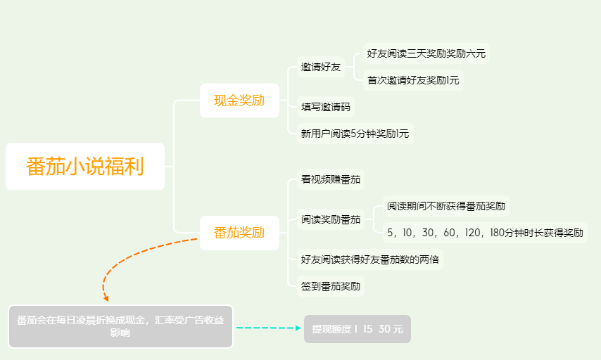 免费读小说:番茄小说竞品分析
