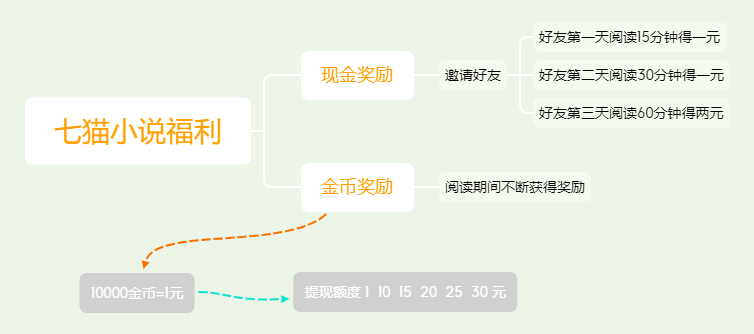 免费读小说:番茄小说竞品分析