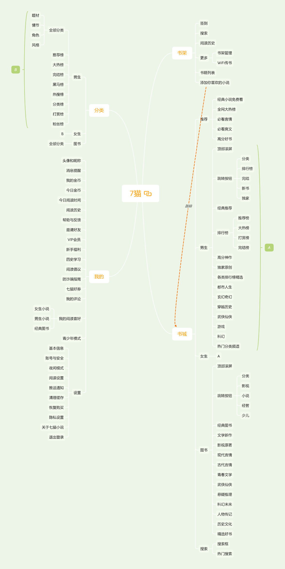 免费读小说:番茄小说竞品分析
