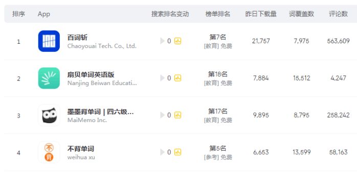 高效背单词工具对比：扇贝单词、墨墨背单词、