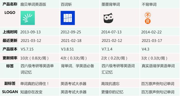 高效背单词工具对比：扇贝单词、墨墨背单词、