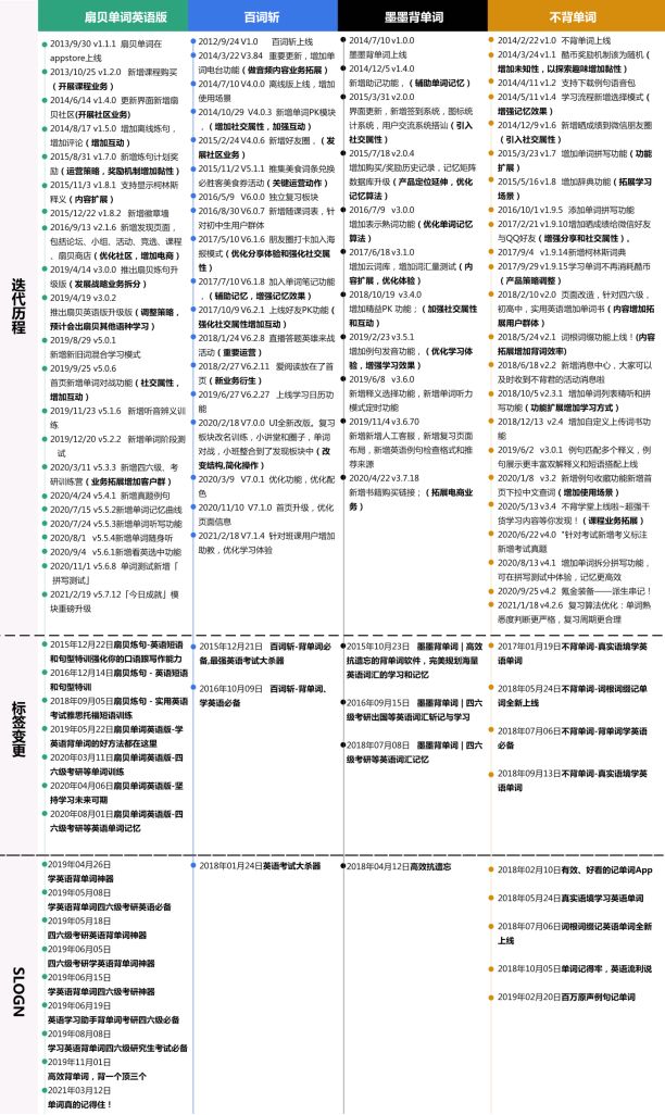 高效背单词工具对比：扇贝单词、墨墨背单词、