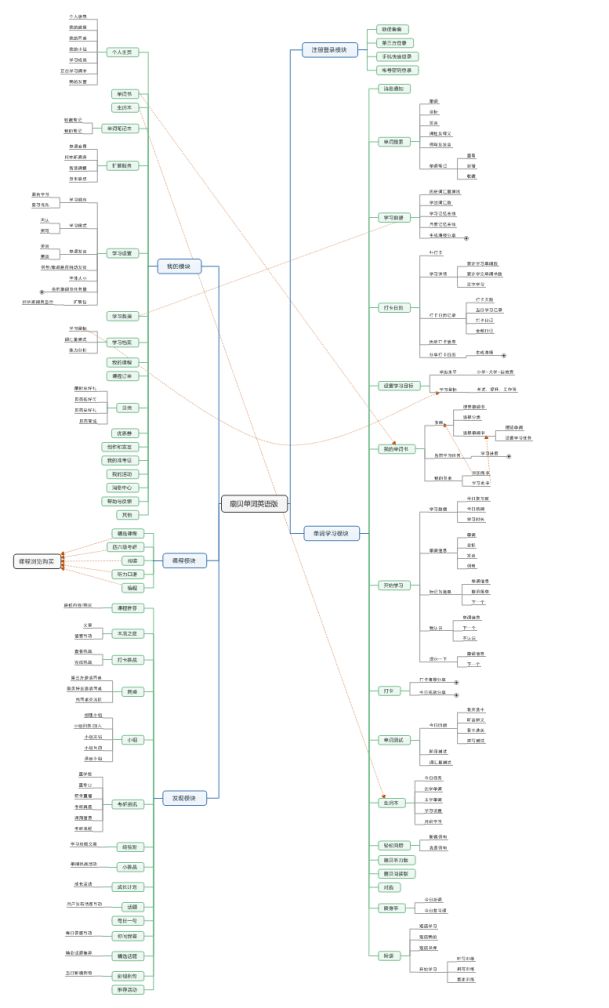 高效背单词工具对比：扇贝单词、墨墨背单词、