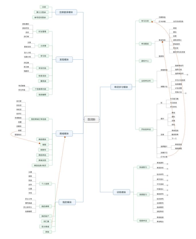 高效背单词工具对比：扇贝单词、墨墨背单词、