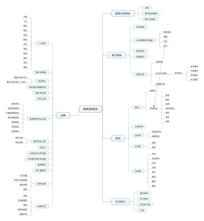 高效背单词工具对比：扇贝单词、墨墨背单词、