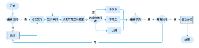 高效背单词工具对比：扇贝单词、墨墨背单词、