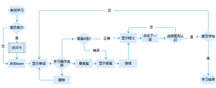 高效背单词工具对比：扇贝单词、墨墨背单词、