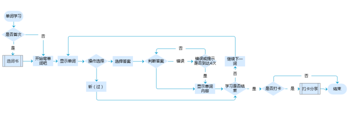 高效背单词工具对比：扇贝单词、墨墨背单词、