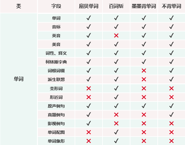 高效背单词工具对比：扇贝单词、墨墨背单词、